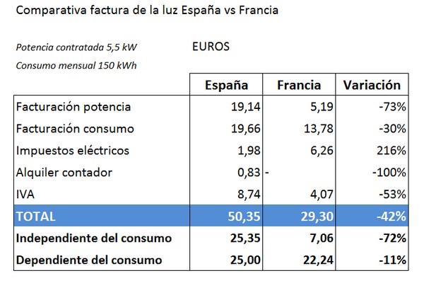 Cuánto cuesta 300 kWh por mes en México