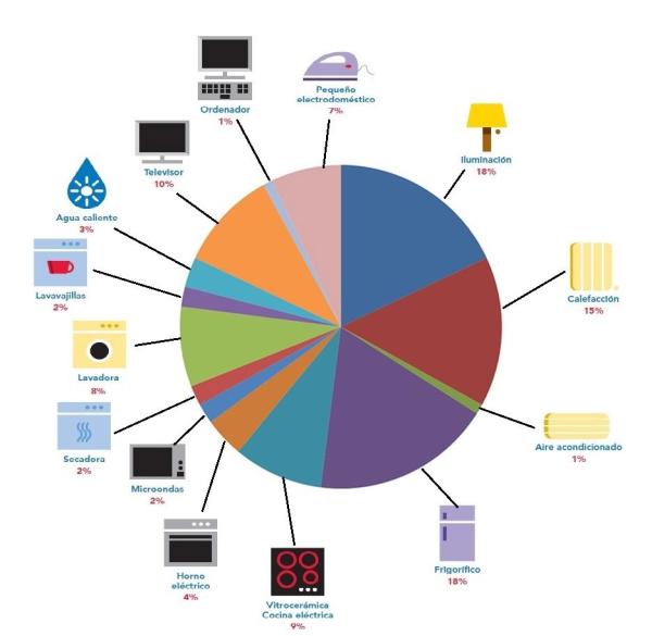 Qué es lo que más gasta luz en un hogar en México